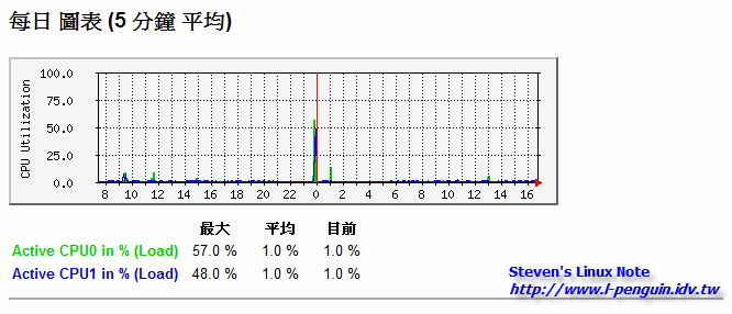 CPU