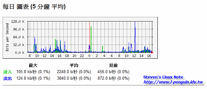 Network Traffic