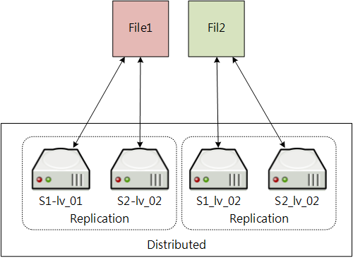 Distributed-Replicated Volume
