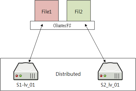 Distributed Volume