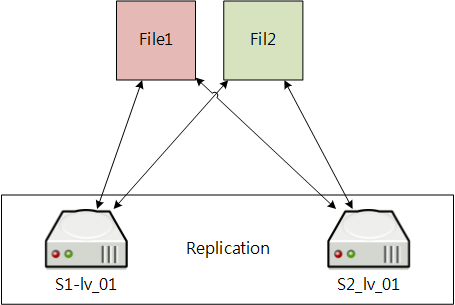 Replicated Volume