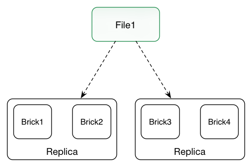 Stripe-Replica Volume