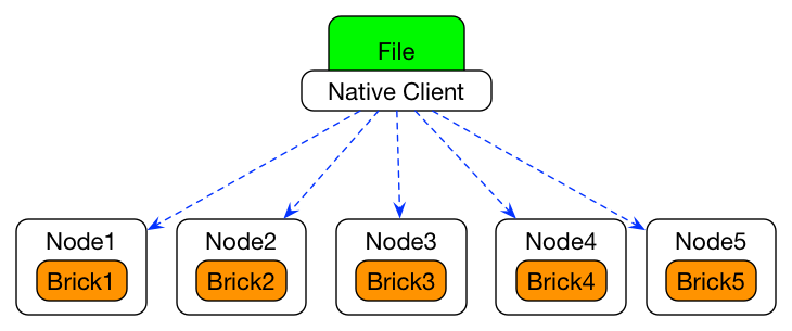 GlusterFS Data Write Flow