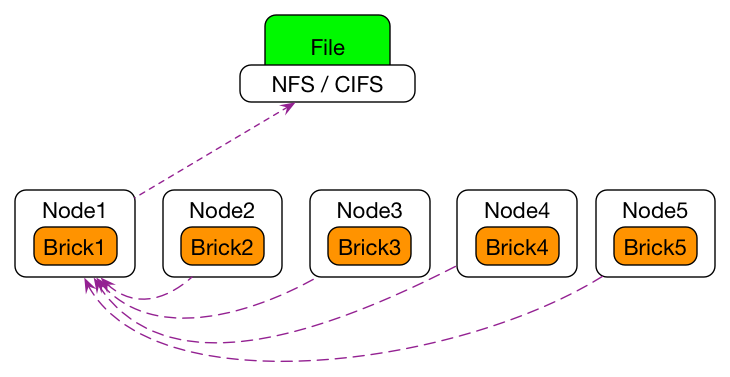 GlusterFS Data Write Flow