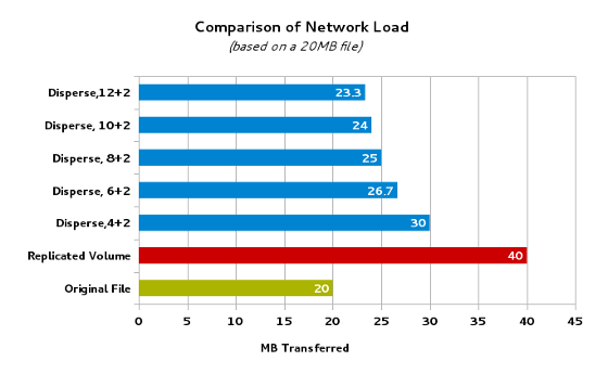Network Load